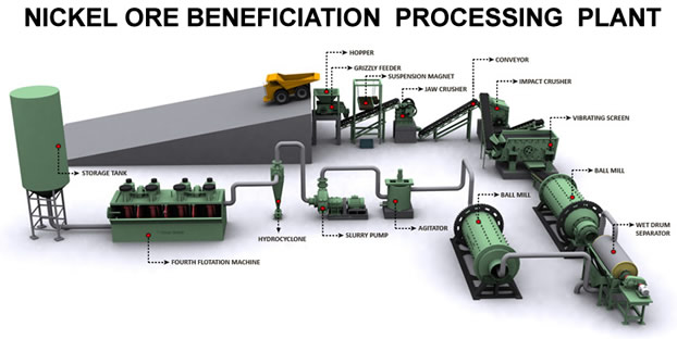 Ore Separating Line